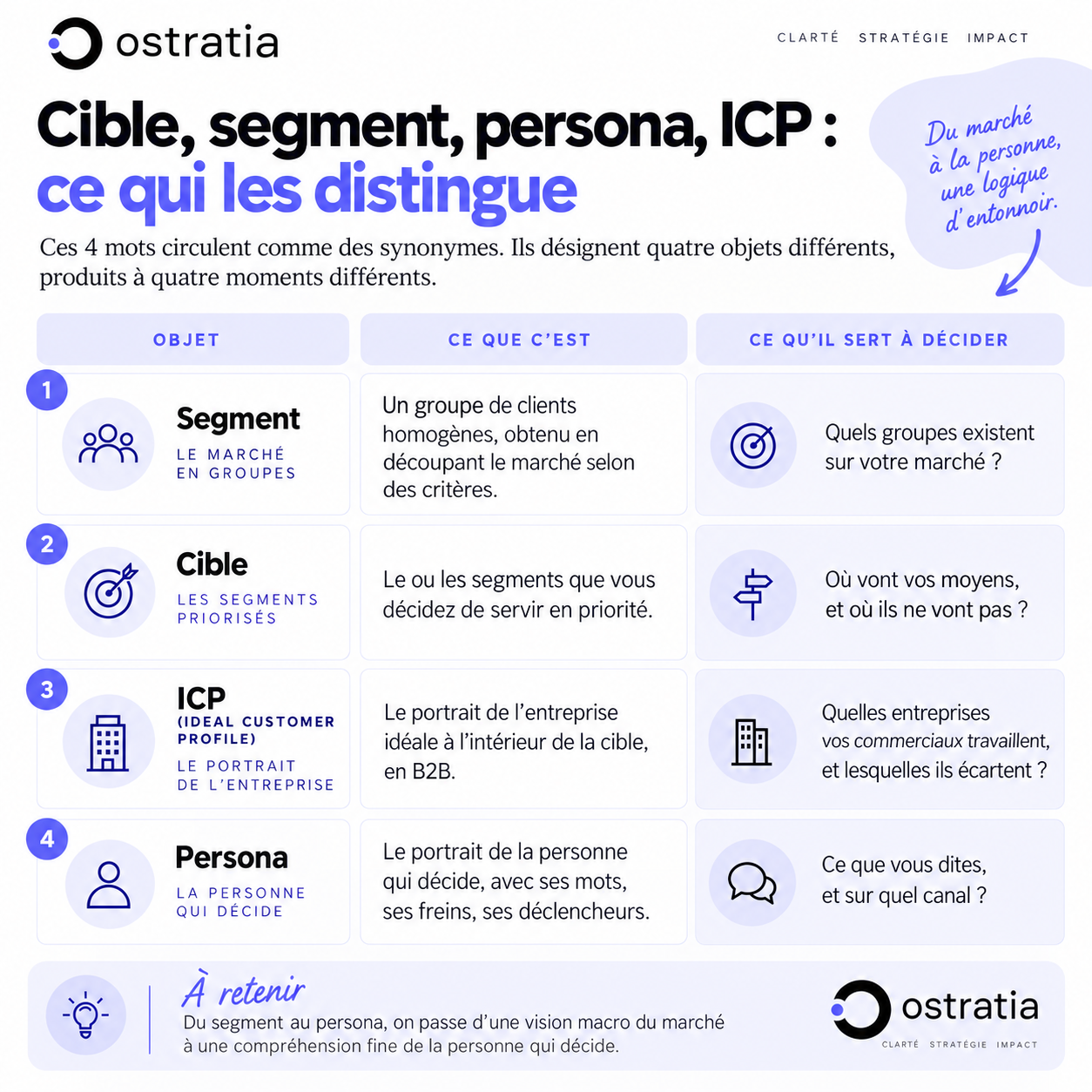 Cible, segment, persona, ICP : ce qui les distingue récap Ostratia